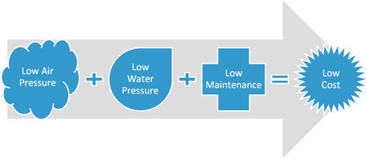 Low Air Pressure + Low Water Pressure + Low Maintenance = Low Cost